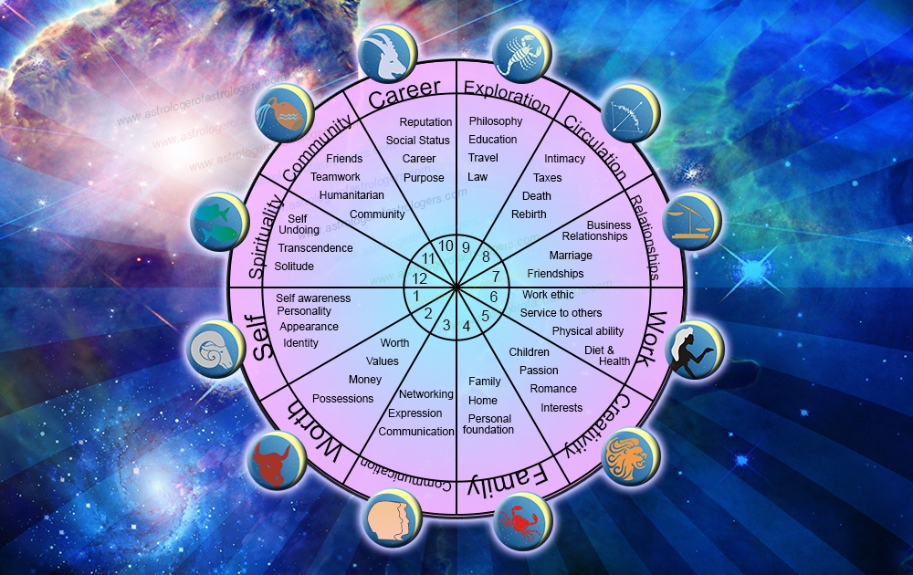 Twelve Houses in Astrology