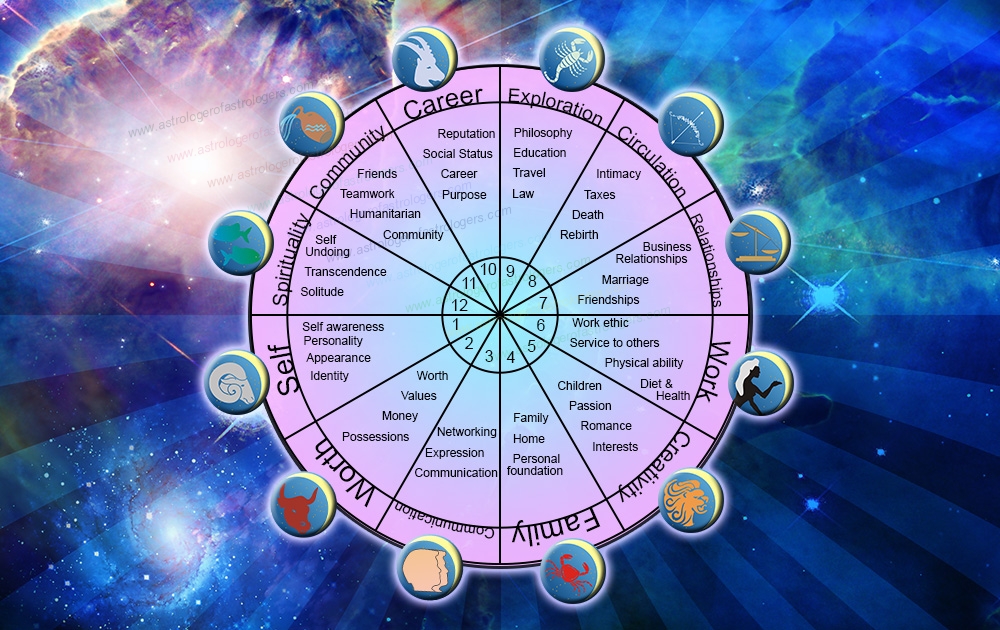 
Twelve Houses in Astrology
