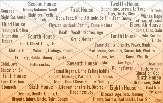 
Angular House in Astrology
