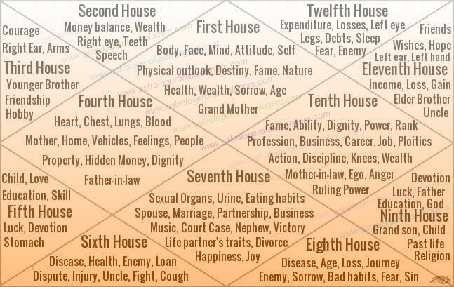 Angular House in Astrology